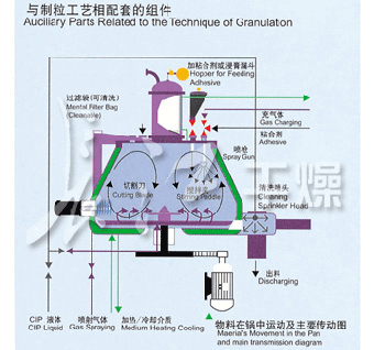 GHL高速混合制粒机